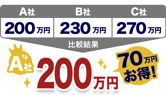 比較結果　70万円お得！