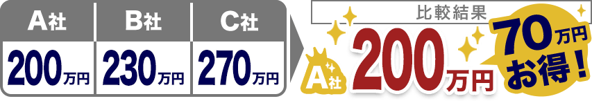 比較結果　70万円お得！