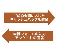 申請フォームに入力しアンケートに回答するとキャッシュバック(注)