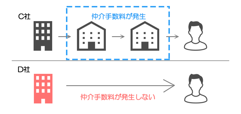 仲介手数料の発生